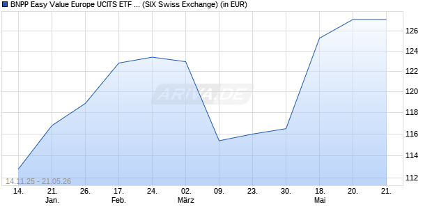 Performance des BNPP Easy Value Europe UCITS ETF D (WKN A2DHWG, ISIN LU1481201702)