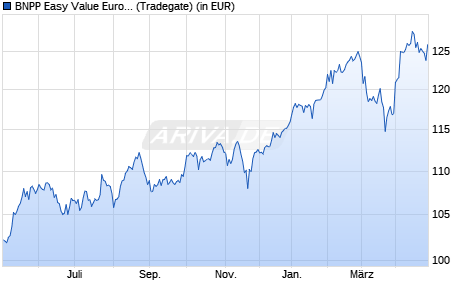 Performance des BNPP Easy Value Europe UCITS ETF D (WKN A2DHWG, ISIN LU1481201702)