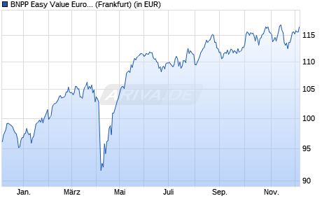 Performance des BNPP Easy Value Europe UCITS ETF D (WKN A2DHWG, ISIN LU1481201702)