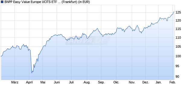 Performance des BNPP Easy Value Europe UCITS ETF D (WKN A2DHWG, ISIN LU1481201702)