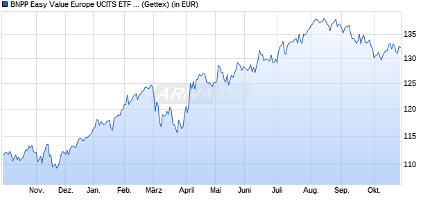 Performance des BNPP Easy Value Europe UCITS ETF D (WKN A2DHWG, ISIN LU1481201702)