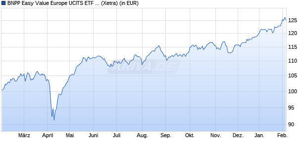 Performance des BNPP Easy Value Europe UCITS ETF D (WKN A2DHWG, ISIN LU1481201702)