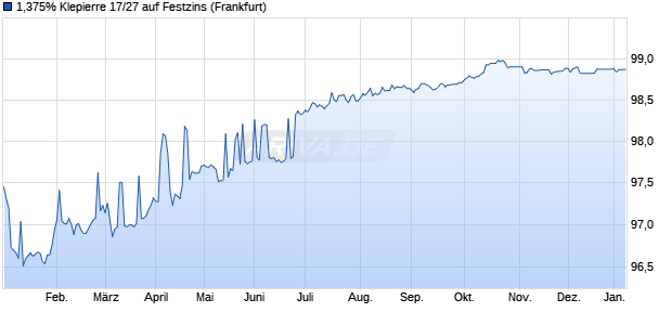 1,375% Klepierre 17/27 auf Festzins (WKN A19DAC, ISIN FR0013238045) Chart