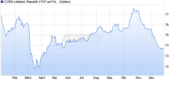 2,25% Lettland, Republik 17/47 auf Festzins (WKN A19DC7, ISIN XS1566190945) Chart