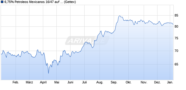6,75% Petroleos Mexicanos 16/47 auf Festzins (WKN A19BVE, ISIN US71654QCC42) Chart