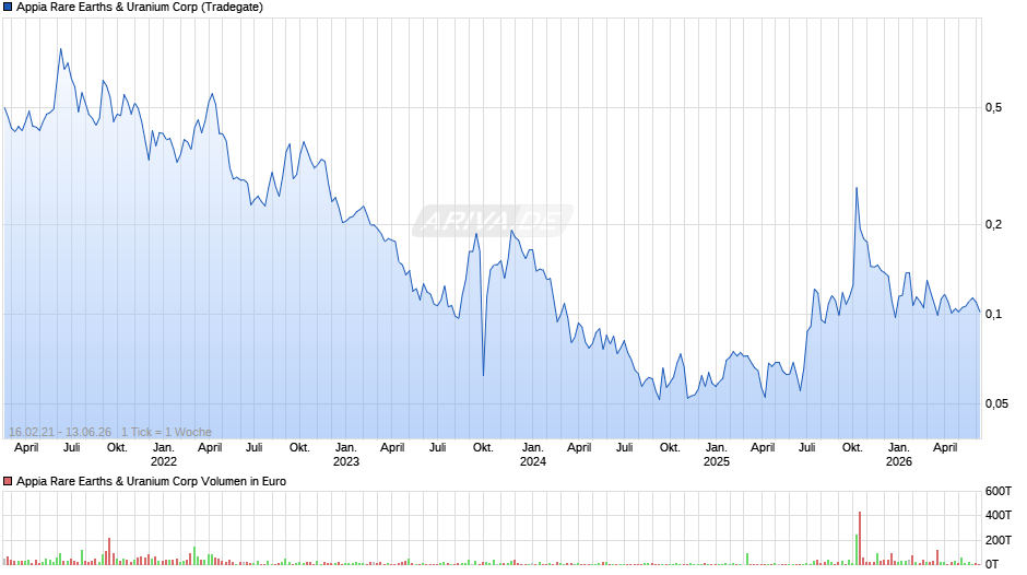 Appia Rare Earths & Uranium Chart