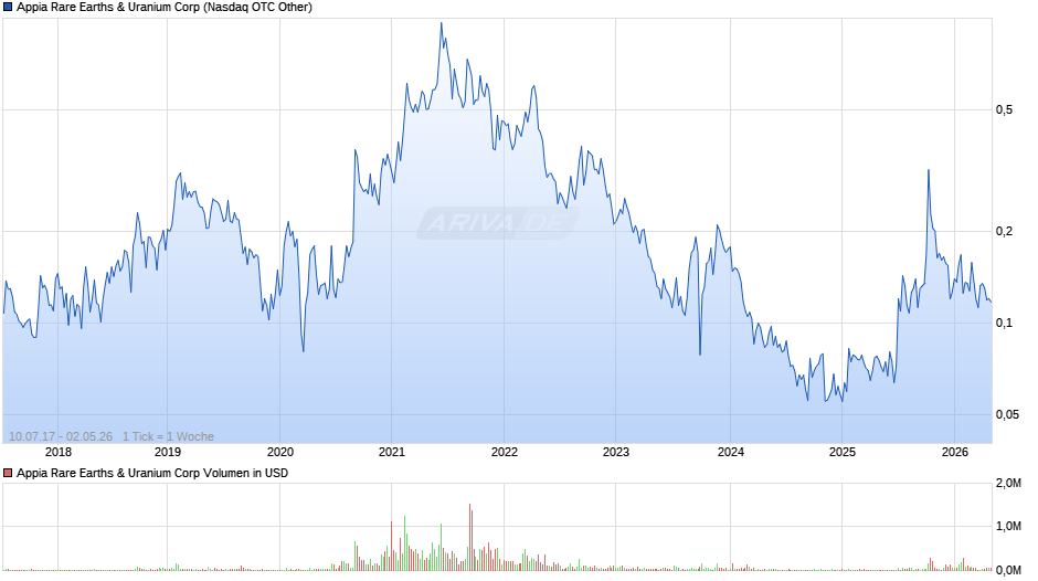 Appia Rare Earths & Uranium Chart
