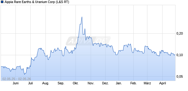 Appia Rare Earths & Uranium Aktie Chart