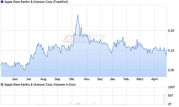 Appia Rare Earths & Uranium Aktie Chart