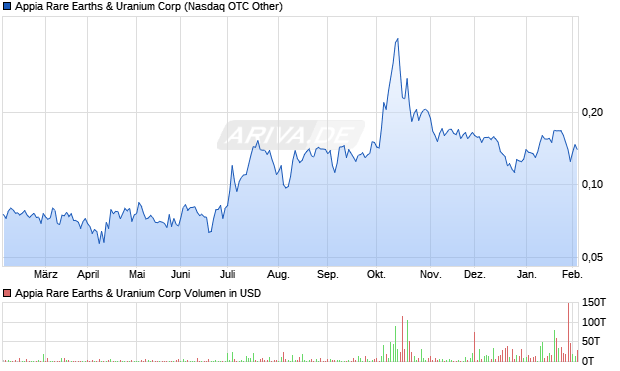Appia Rare Earths & Uranium Aktie Chart