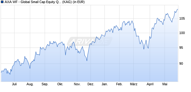 Performance des AXA WF - Global Small Cap Equity QI A (thes.) EUR hedged (WKN A1KAY8, ISIN LU0868490466)