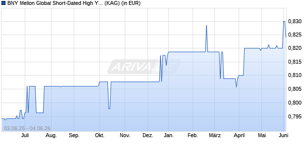Performance des BNY Mellon Global Short-Dated High Yield Bond EUR I Inc. hdg (WKN A2DKQC, ISIN IE00BD5CV427)