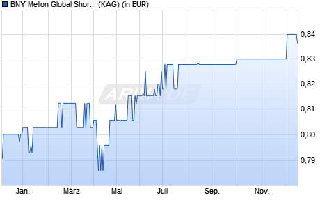 Performance des BNY Mellon Global Short-Dated High Yield Bond EUR W Inc. hdg (WKN A2DKQD, ISIN IE00BD5CVD10)