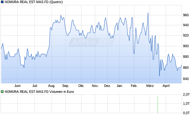 NOMURA REAL EST.MAS.FD Aktie Chart