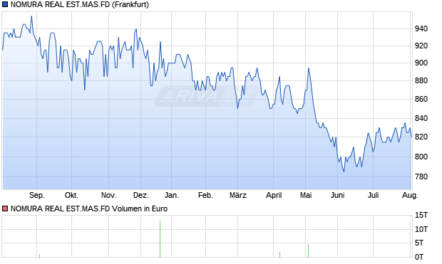 NOMURA REAL EST.MAS.FD Aktie Chart