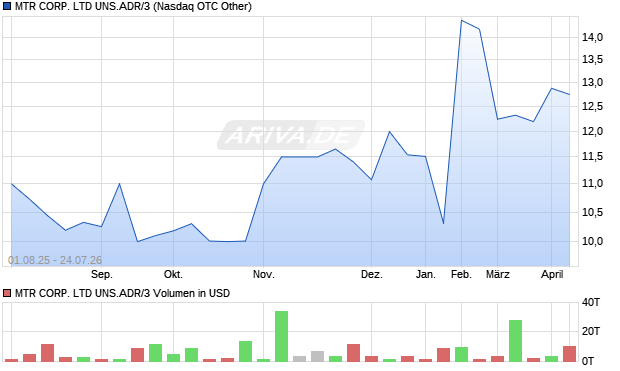 MTR CORP. LTD UNS.ADR/3 Aktie Chart