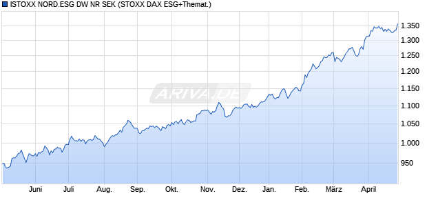 ISTOXX NORD.ESG DW NR SEK Chart