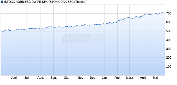 ISTOXX NORD.ESG DW PR SEK Chart