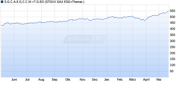 S.G.C.A.E.G.C.C.W.+T.G.EO Chart