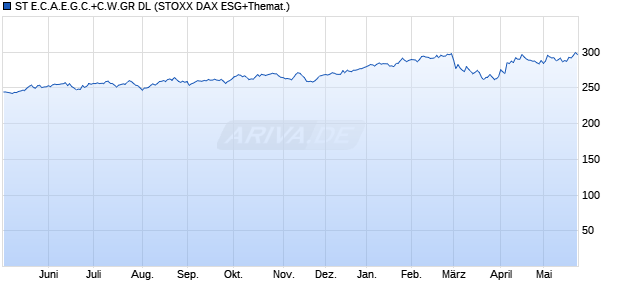 ST E.C.A.E.G.C.+C.W.GR DL Chart
