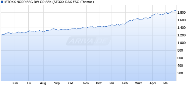 ISTOXX NORD.ESG DW GR SEK Chart