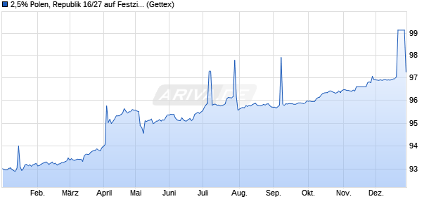 2,5% Polen, Republik 16/27 auf Festzins (WKN A187J5, ISIN PL0000109427) Chart