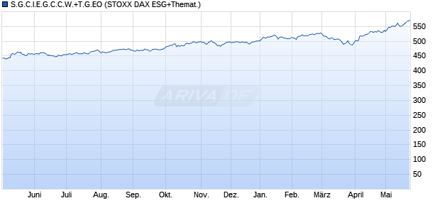 S.G.C.I.E.G.C.C.W.+T.G.EO Chart