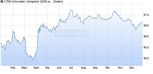 0,75% Schweden, K&ouml;nigreich 16/28 auf Festzins (WKN A19CP0, ISIN SE0009496367) Chart