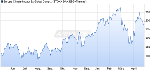Europe Climate Impact Ex Global Compact Controver. Chart