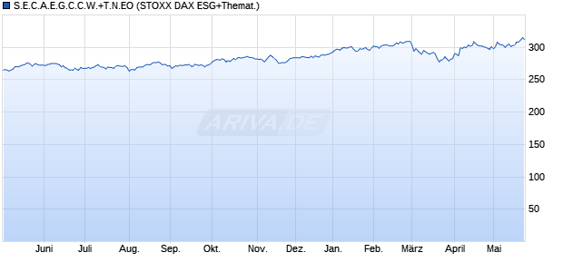 S.E.C.A.E.G.C.C.W.+T.N.EO Chart
