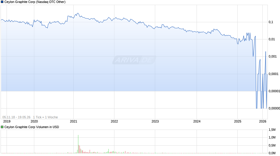 Ceylon Graphite Chart