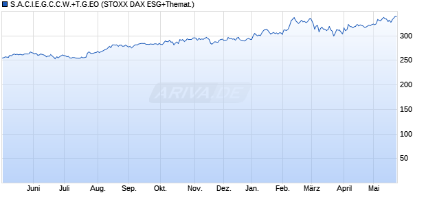 S.A.C.I.E.G.C.C.W.+T.G.EO Chart