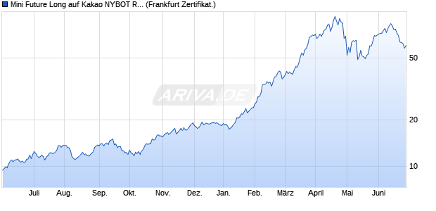 Mini Future Long auf Kakao NYBOT Rolling [DZ BANK. (WKN: DGR9PM) Chart