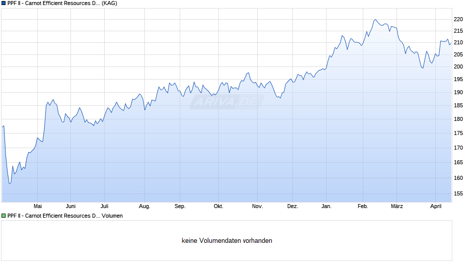 PPF II - Carnot Efficient Resources D EUR Chart