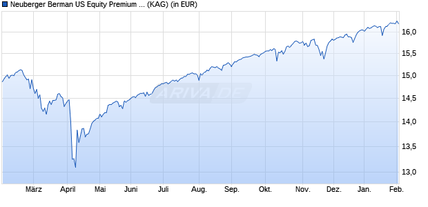 Performance des Neuberger Berman US Equity Premium Fund EUR I Acc (WKN A2DK4A, ISIN IE00BYX7LW42)