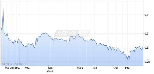 Ydreams Global Interactive Technologies, Inc. Ordinary Shares Chart