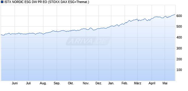 ISTX NORDIC ESG DW PR EO Chart