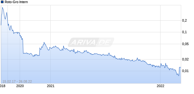 Roto-Gro Intern Chart