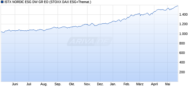 ISTX NORDIC ESG DW GR EO Chart