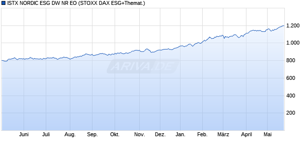 ISTX NORDIC ESG DW NR EO Chart