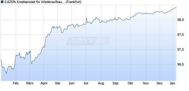 0,625% Kreditanstalt f&uuml;r Wiederaufbau 17/27 auf Fest. (WKN A2DAR6, ISIN DE000A2DAR65) Chart
