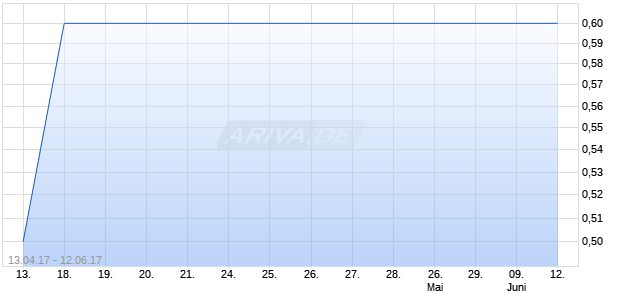 MYBET HOLDING SE NA NEUE Chart