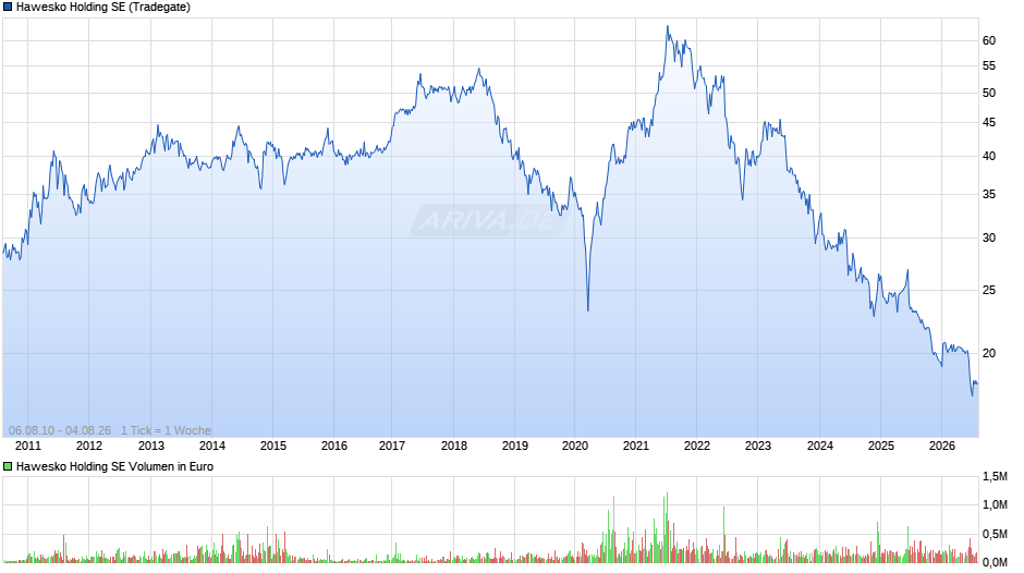 Hawesko Vz Chart