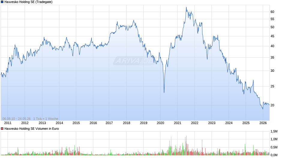 Hawesko Vz Chart