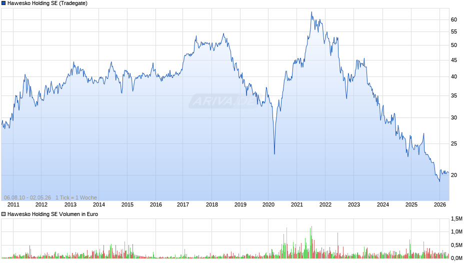 Hawesko Vz Chart