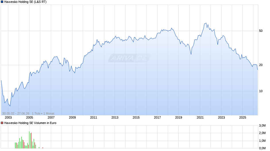 Hawesko Vz Chart