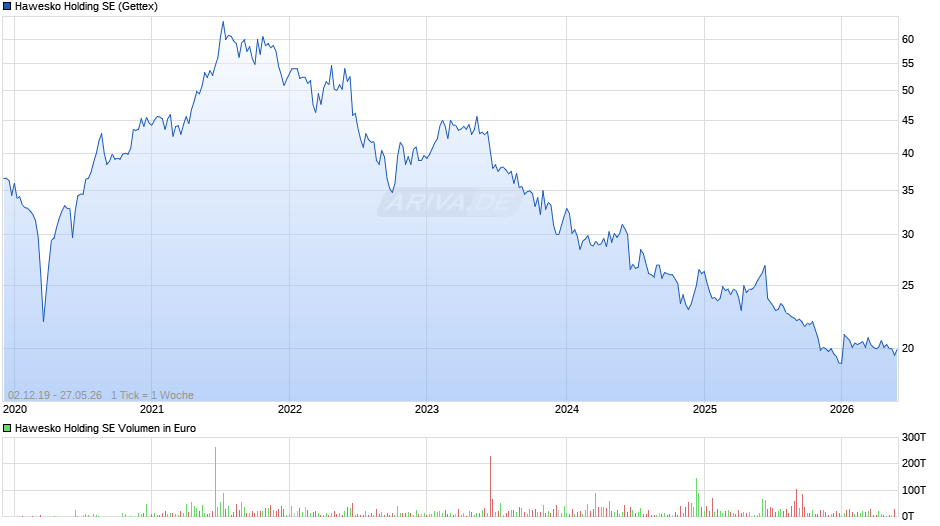 Hawesko Vz Chart