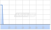Hawesko Holding SE Chart