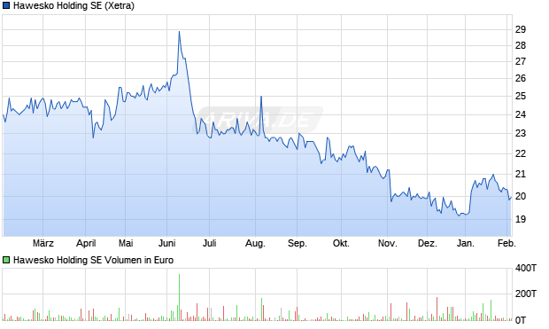 Hawesko Vz Aktie Chart