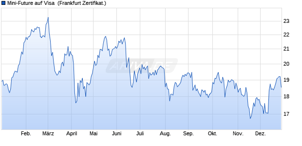 Mini-Future auf Visa [Vontobel] (WKN: VN7QL8) Chart